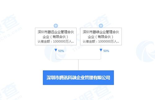 騰訊新設200億注冊資本公司，馬化騰掌舵拓展企業管理咨詢服務